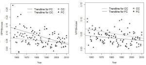 Simulated annual NPP/Biomass patterns for a) FC regrowth and b) FC mature and CC (FC - forested catchment; CC - control catchment)